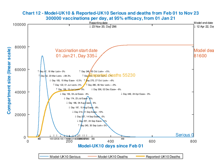 Chart 12 model output to 800 days. Vaccinations start Jan 1st 2021 (Day 335) at 300,000 per day, at 95% efficacy