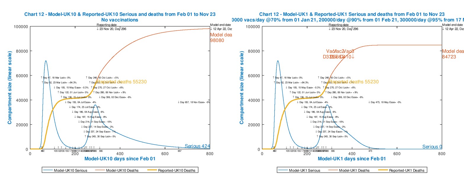 Comparative vaccination charts for the UK to 800 days. Continuation of current NPIs on the left; and an graduated vaccine intervention on the right from January 1st 2021
