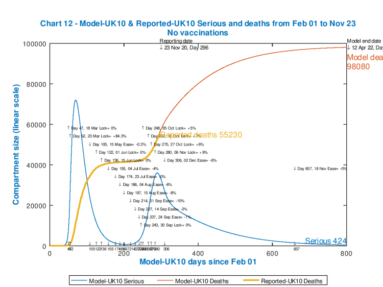 Chart 12 model outputs to 800 days, April 22nd 2022, no vaccinations