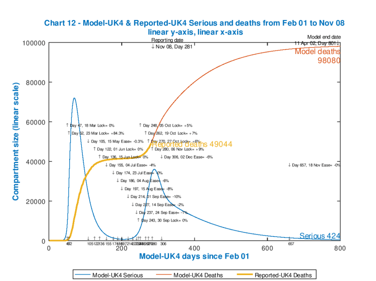 Chart 12 showing UK modelled and reported cumulative deaths, and modelled Seriously Sick patients, with reported data to November 8th
