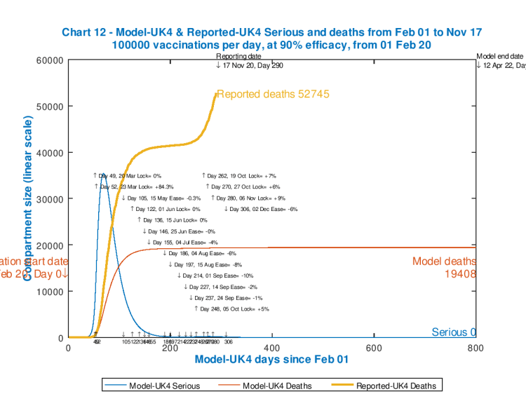 Chart 12 model outputs out to 800 days. Vaccinations start Feb 1st 2020 (Day 0) at 100,000 per day, 90% efficacy