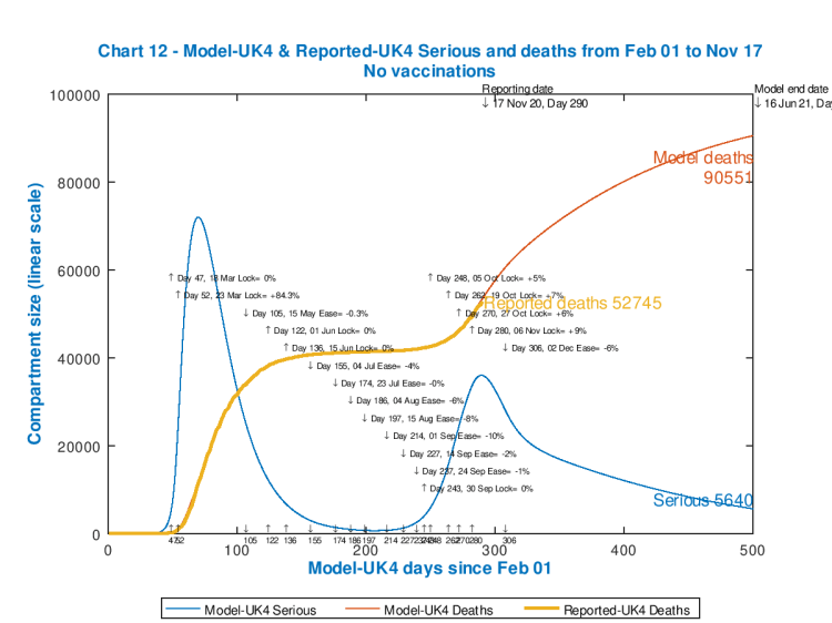 Chart 12 model outputs to 500 days, June 16th 2021, no vaccinations
