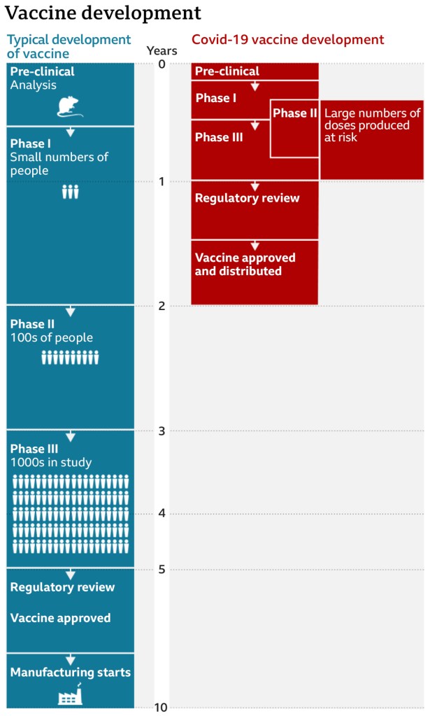 How Pharmaceutical Companies have shortened the development process. Source: UK Daily Telegraph