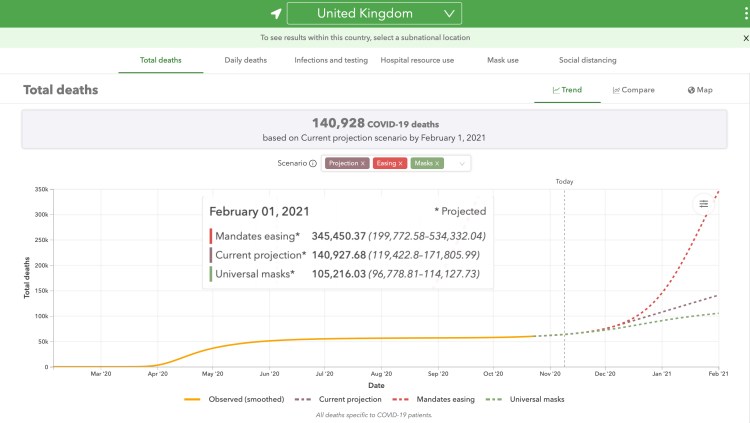 Worldometers University of Washington end-year forecast for the UK as at November 9th