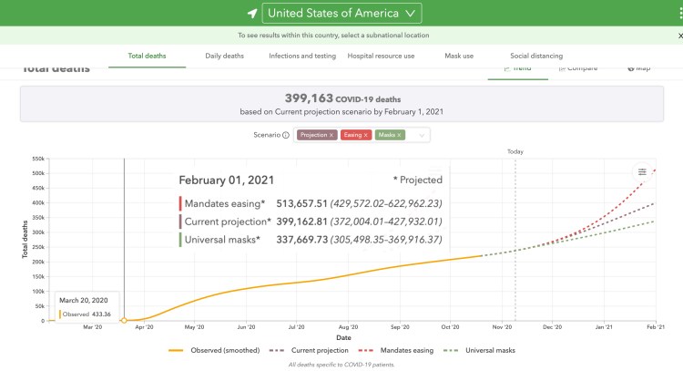 Worldometers University of Washington Feb 1st 2021 forecast for the US as at November 9th