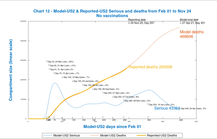 Chart 12 USA model outputs to 450 days, April 27th 2021, no vaccinations