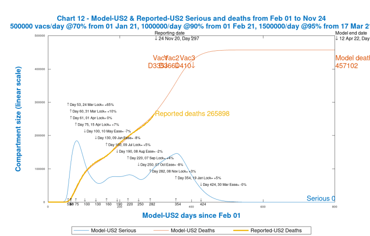 Chart 12 USA model output to 800 days, 12th April 2022. Vaccinations start Jan 1st 2021 (Day 335) at 500k/day, at 70% efficacy, rising 1m/day at 90% on Day 366 and to 1.5m/day at 95% efficacy by Day 410, March 17th 2021