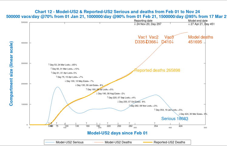 Chart 12 USA model output to 450 days, 27th April 2021. Vaccinations start Jan 1st 2021 (Day 335) at 500k/day, at 70% efficacy, rising 1m/day at 90% on Day 366 and to 1.5m/day at 95% efficacy by Day 410, March 17th 2021