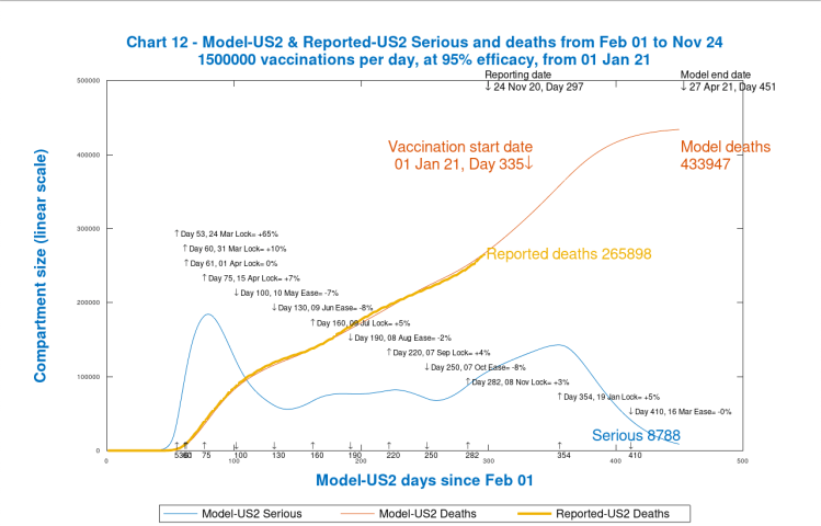 Chart 12 USA model output to 450 days. Vaccinations start Jan 1st 2021 (Day 335) at 1.5 million per day, at 95% efficacy