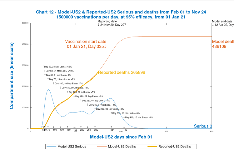 Chart 12 USA model output to 800 days. Vaccinations start Jan 1st 2021 (Day 335) at 1.5 million per day, at 95% efficacy