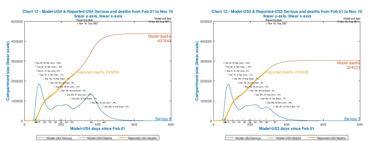 Model charts for the USA. Continuation of current policy until a postulated Biden intervention on February 20th 2021, on the left; and an early November 8th intervention on the right