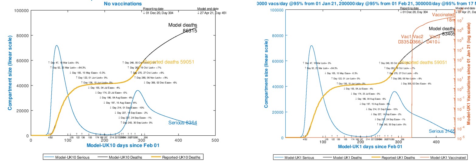 Chart 13 model outputs to 450 days, April 27th, 2021, no vaccinations compared with a 3-phase vaccination programme, as at December 1st