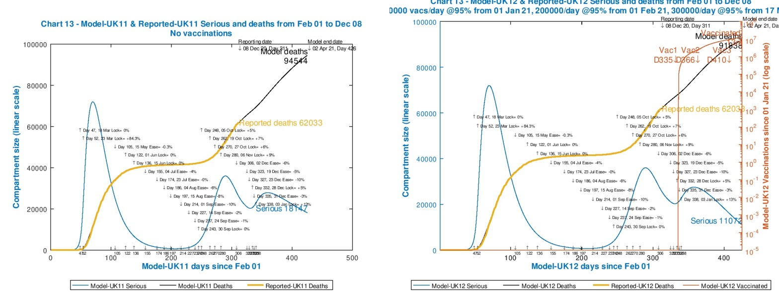 Chart 13 model outputs to 425 days, April 1st, 2021, no vaccinations compared with a 3-phase vaccination programme, as at December 8th