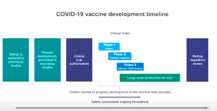 How the development life-cycle for a vaccine has been shortened