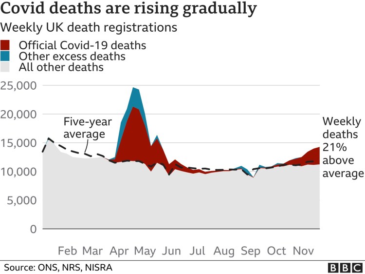 Excess deaths movement during 2020, by Covid-19, other excess deaths and all other deaths - UK death registrations compared with the 5-year average