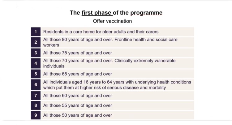 Priority groups for vaccination offer, confirmed in the December 2nd announcement