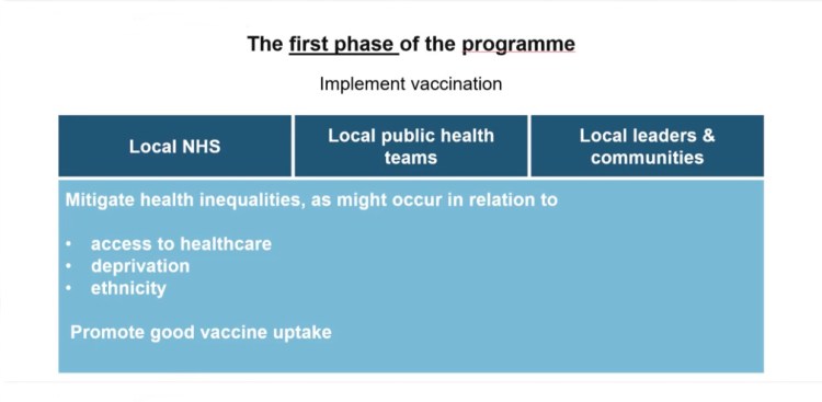 First phase of the UK vaccine distribution programme
