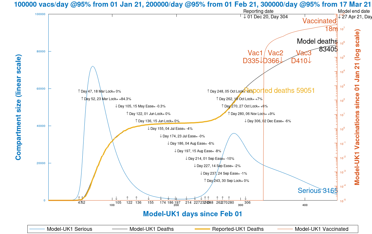 Chart 12 model output to 450 days. Vaccinations start Jan 1st 2021 (Day 335) at 100k/day, at 95% efficacy, rising to 300k/day at 95% efficacy, until April 27th 2021