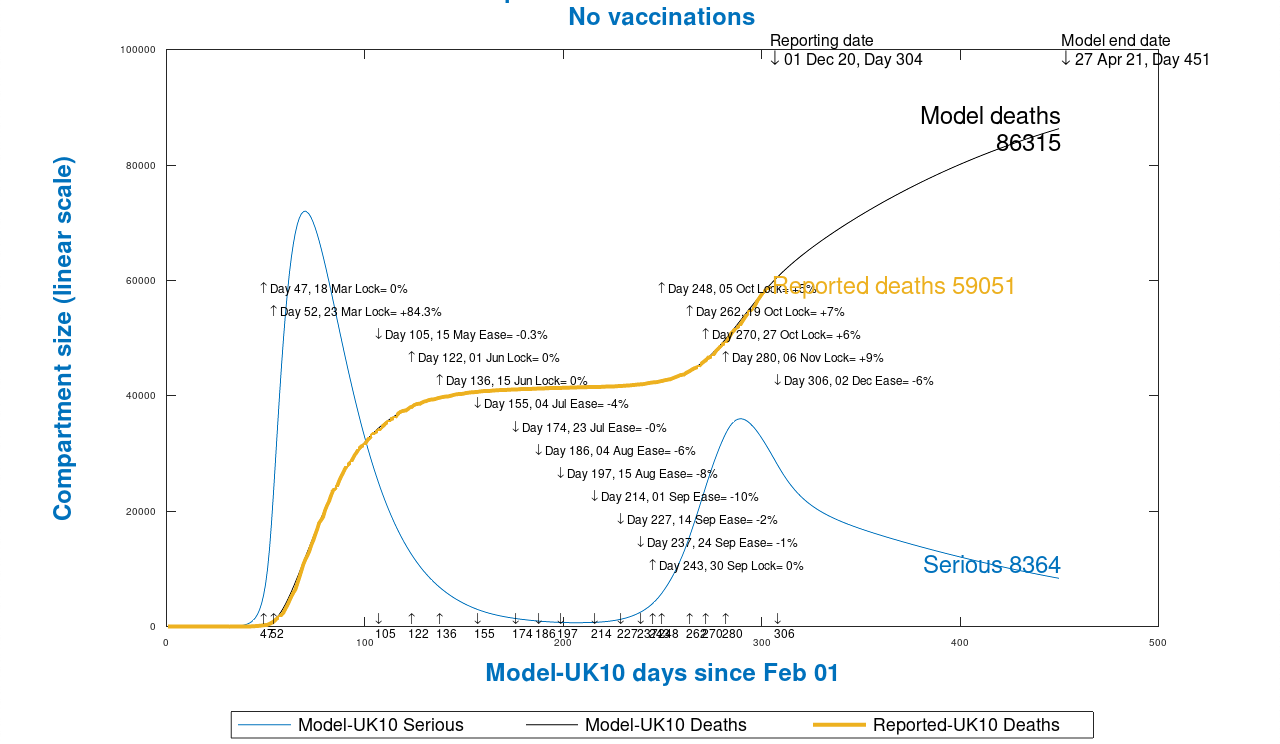 Chart 13 model outputs to 450 days, April 27th 2021, no vaccinations, as at December 1st