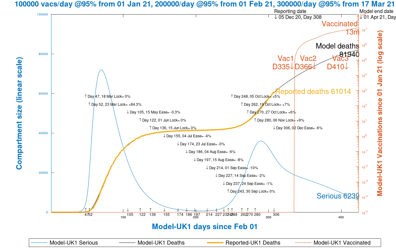 Chart 13 UK model projection to 425 days, April 1st 2021, vaccinations @ 95% efficacy, 100k/day from Jan 1st, 200k/day from Feb 1st and 300k/day from March 17th, as at December 6th 