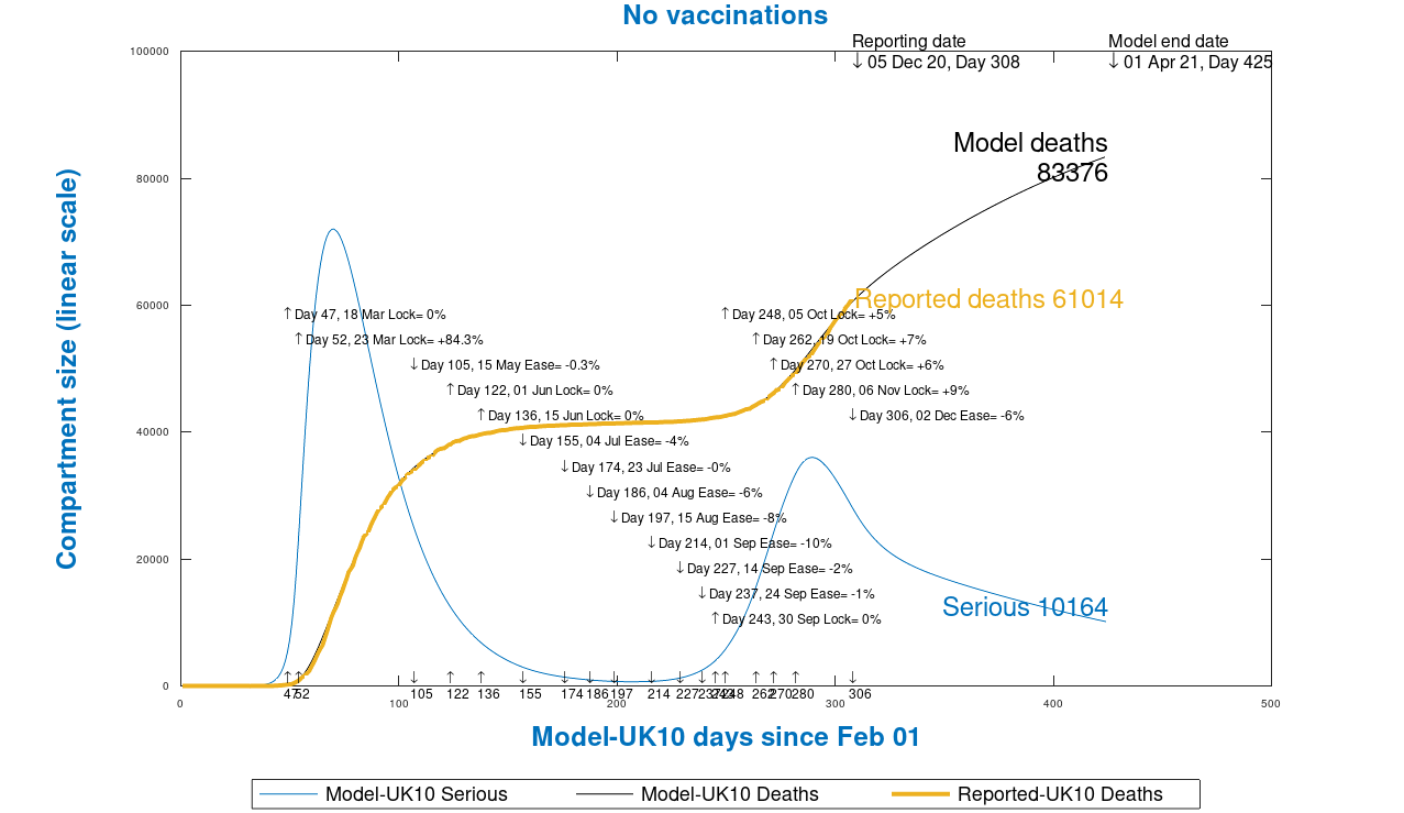 Chart 13 UK model outputs to 425 days, April 1st 2021, no vaccinations, as at December 6th