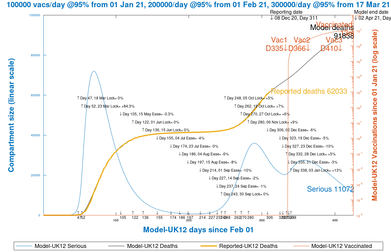 Chart 13 UK model projection to 425 days, 1st April 2021, vaccinations @ 95% efficacy, 100k/day from Jan 1st, 200k/day from Feb 1st and 300k/day from March 17th, as at December 9th