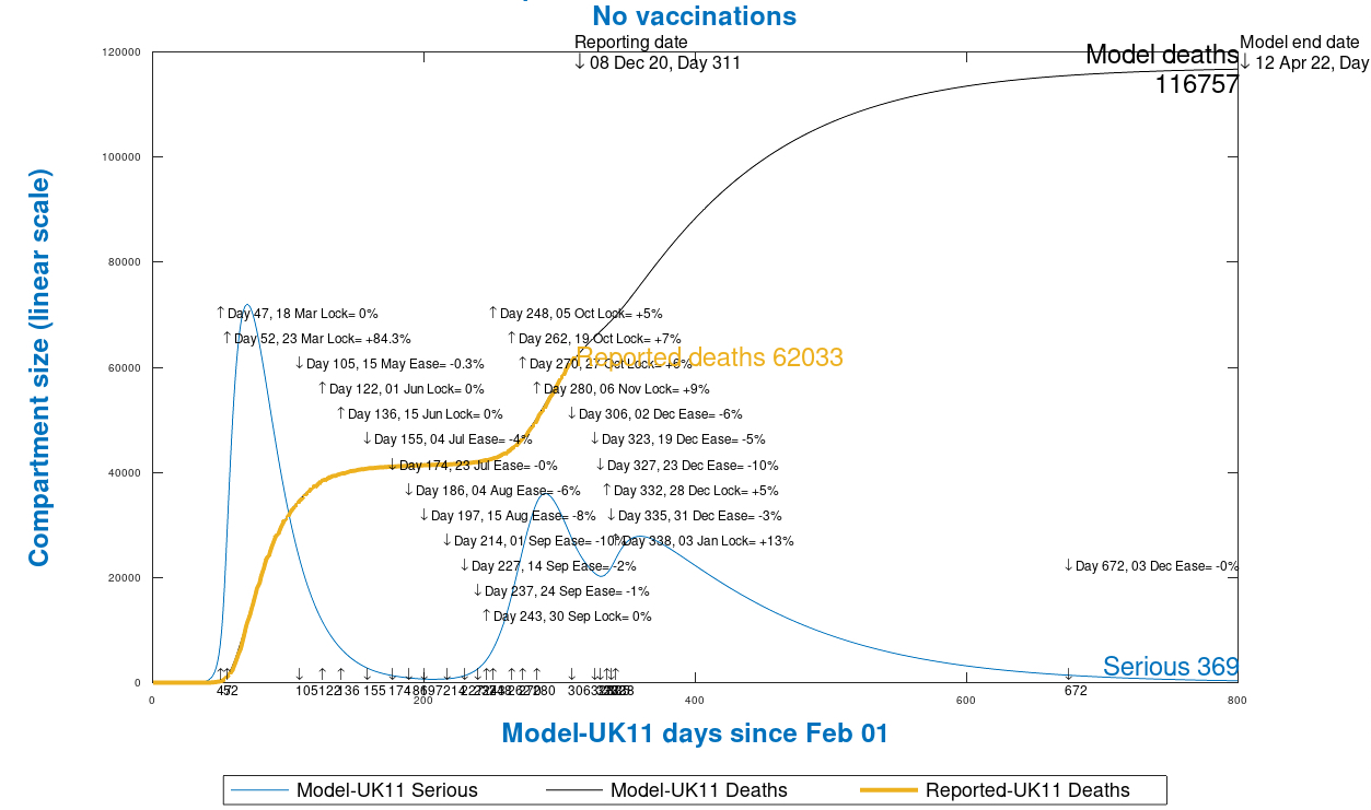 Chart 13 UK model outputs to 800 days, 12th April 2022, no vaccinations, as at December 9th