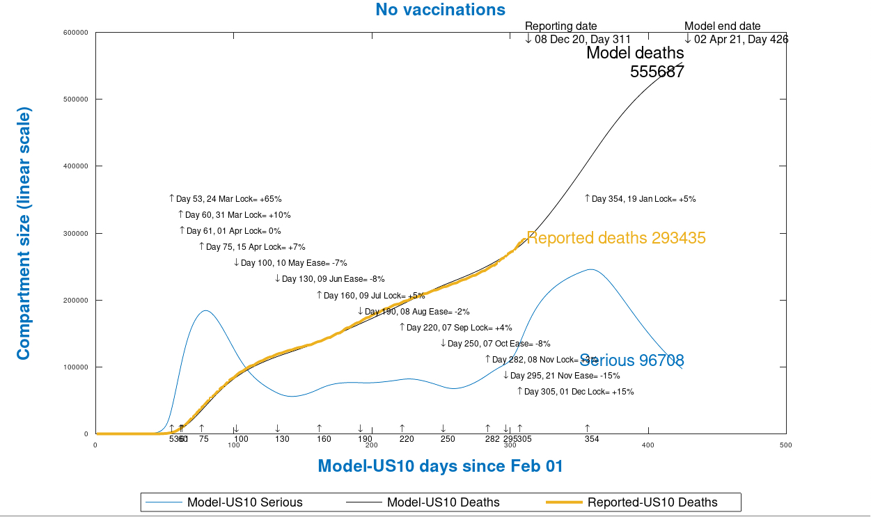Chart 13 USA model outputs to 425 days, April 1st 2021, no vaccinations, as at December 9th