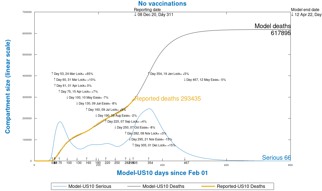 Chart 13 USA model outputs to 800 days, 12th April 2022, no vaccinations, as at December 9th