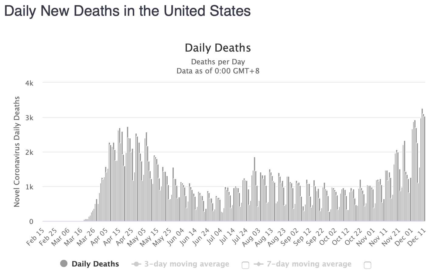 Worldometers Daily new deaths in the USA up to December 11th