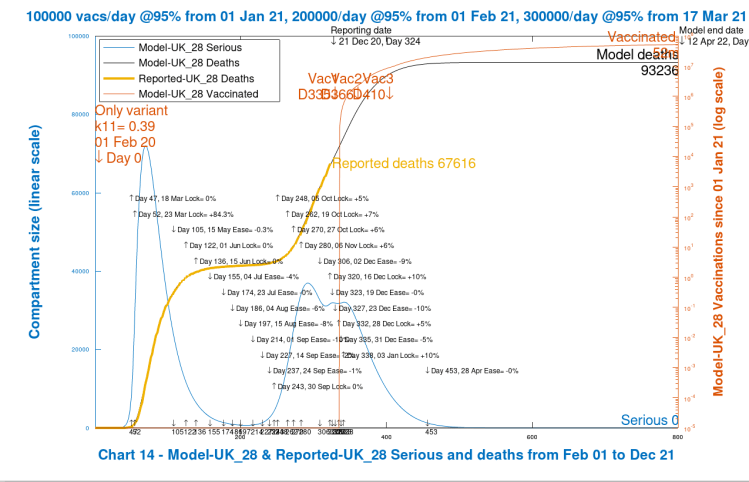 Chart 14 model output to 800 days. Low case. No new virus variant. Vaccinations start Jan 1st 2021 (Day 335) at 100k/day, at 95% efficacy, rising to 300k/day at 95% efficacy, until April 12th 2022. 10% Dec 16th Intervention enhancement. 10% intervention enhancement after New Year.