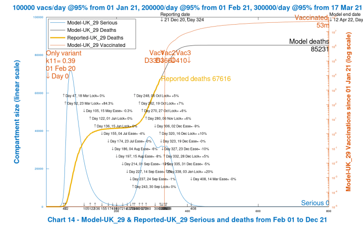 Chart 14 model output to 800 days. Best case. No new virus variant. Vaccinations start Jan 1st 2021 (Day 335) at 100k/day, at 95% efficacy, rising to 300k/day at 95% efficacy, until April 12th 2022. 10% Dec 16th Intervention enhancement. 20% intervention enhancement after New Year.