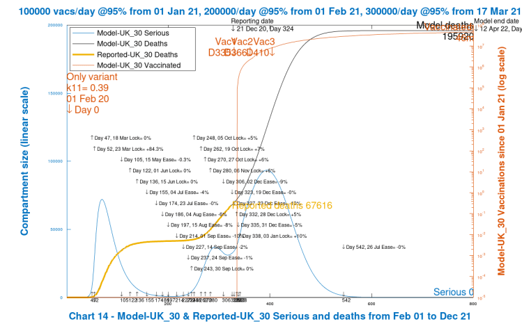 Chart 14 model output to 800 days. No new virus variant. Vaccinations start Jan 1st 2021 (Day 335) at 100k/day, at 95% efficacy, rising to 300k/day at 95% efficacy, until April 12th 2022. No Dec 16th Intervention enhancement. 10% intervention enhancement after New Year.