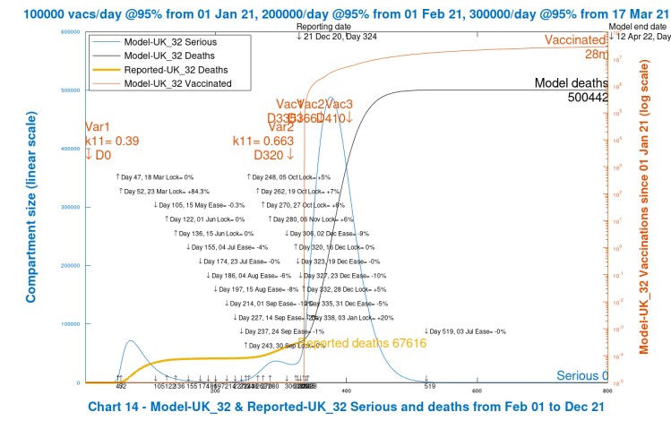 Chart 14 model output to 800 days. Medium_High case scenario. New virus variant. Vaccinations start Jan 1st 2021 (Day 335) at 100k/day, at 95% efficacy, rising to 300k/day at 95% efficacy, until April 12th 2022. No Dec 16th Intervention enhancement. 20% intervention enhancement after New Year.
