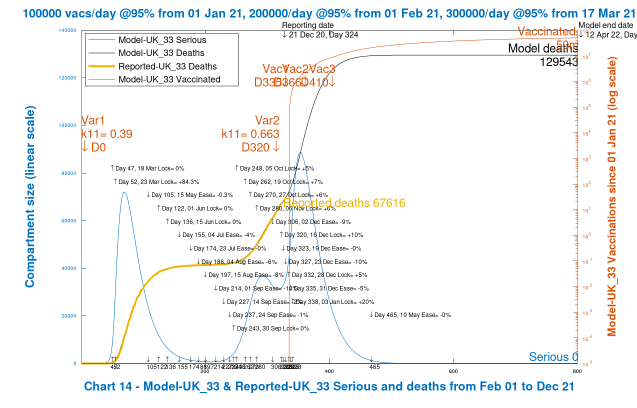 Chart 14 model output to 800 days. Realistic case scenario. New virus variant. Vaccinations start Jan 1st 2021 (Day 335) at 100k/day, at 95% efficacy, rising to 300k/day at 95% efficacy, until April 12th 2022. 10% Dec 16th Intervention enhancement. 20% intervention enhancement after New Year.