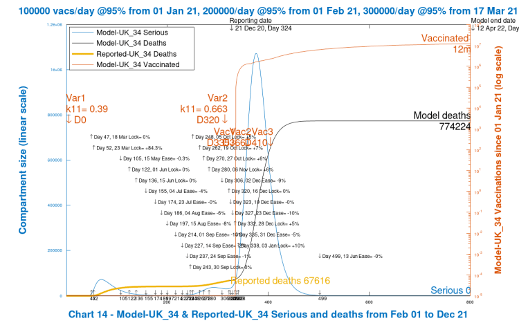 Chart 14 model output to 800 days. Worst case scenario. New virus variant. Vaccinations start Jan 1st 2021 (Day 335) at 100k/day, at 95% efficacy, rising to 300k/day at 95% efficacy, until April 12th 2022. No Dec 16th Intervention enhancement. 10% intervention enhancement after New Year.