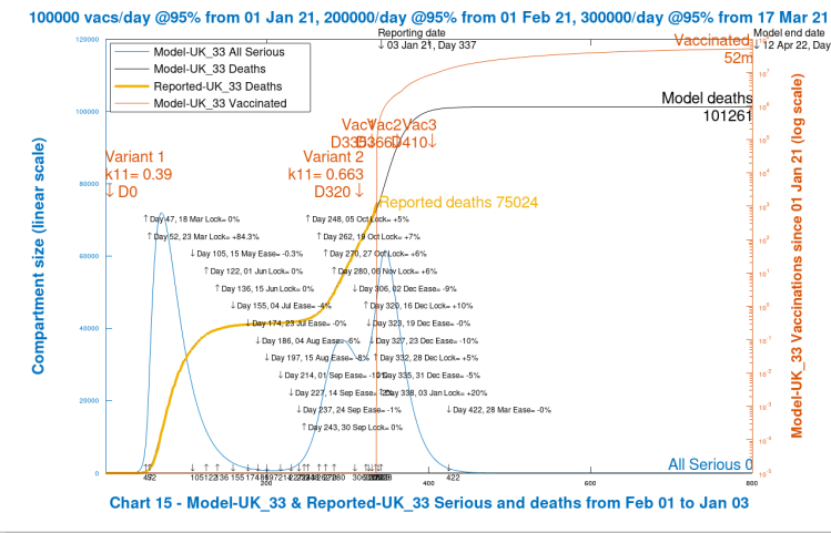 Chart 14 model output to 800 days. Realistic case. New virus variant from Dec 16th, day 320. Vaccinations start Jan 1st 2021 (Day 335) at 100k/day, at 95% efficacy, rising to 300k/day at 95% efficacy, until April 12th 2022. 10% Dec 16th Intervention enhancement. 20% intervention enhancement after New Year.