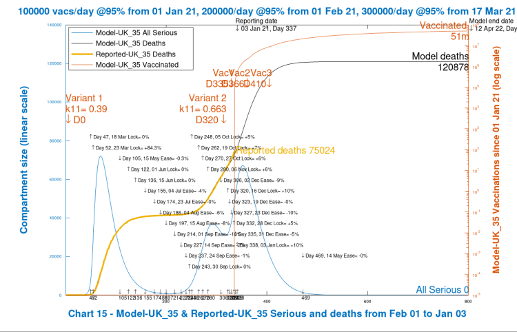 Chart 14 model output to 800 days. Lower NY interventions. New virus variant from Dec 16th, day 320. Vaccinations start Jan 1st 2021 (Day 335) at 100k/day, at 95% efficacy, rising to 300k/day at 95% efficacy, until April 12th 2022. 10% Dec 16th Intervention enhancement. Lower 10% intervention enhancement after New Year.