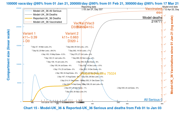 Chart 14 model output to 800 days. New virus variant from Dec 16th, day 320. Vaccinations start Jan 1st 2021 (Day 335) at 100k/day, at 95% efficacy, rising to 300k/day at 95% efficacy, until April 12th 2022. 10% Dec 16th Intervention enhancement.Zero intervention enhancement after New Year.