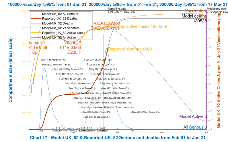 Chart 17 model output for deaths, active cases and Seriously Sick to 800 days. New virus variant from September 22nd, day 235. Vaccinations start Jan 1st 2021 (Day 335) at 100k/day, at 95% efficacy, rising to 300k/day at 95% efficacy, until April 12th 2022. 10% Dec 16th Intervention enhancement. 20% intervention enhancement after New Year.