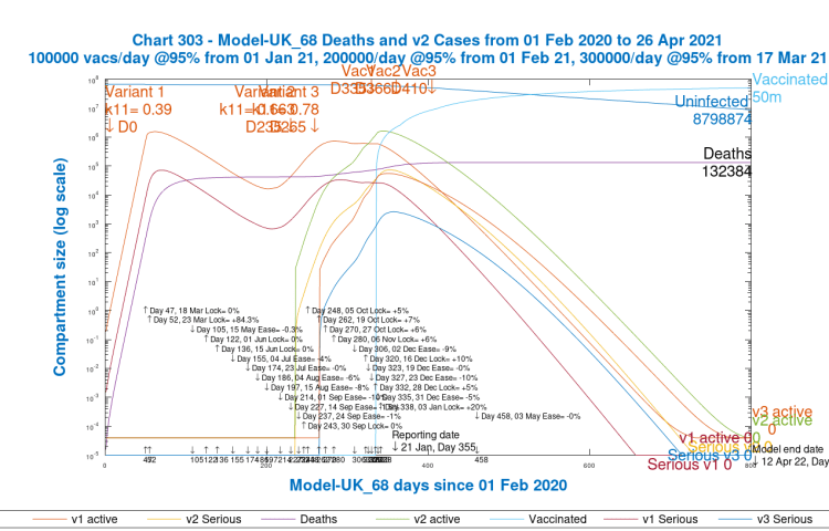 Chart 303 model output to 800 days; v1, v2 v3 active and serious cases. 3rd variant from 22nd October Day 265. Vaccinations start Jan 1st 2021 (Day 335) at 100k/day, at 95% efficacy, rising to 300k/day at 95% efficacy, until April 12th 2022. 10% Dec 16th Intervention enhancement. 20% intervention enhancement after New Year.