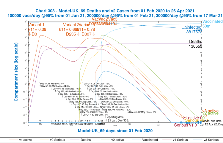 Chart 303 model output to 800 days; v1, v2 v3 active and serious cases. 3rd variant from 3rd December Day 307. Vaccinations start Jan 1st 2021 (Day 335) at 100k/day, at 95% efficacy, rising to 300k/day at 95% efficacy, until April 12th 2022. 10% Dec 16th Intervention enhancement. 20% intervention enhancement after New Year.