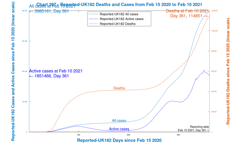 UK reported data on Cases, Active Cases and Deaths up to February 10th 2021