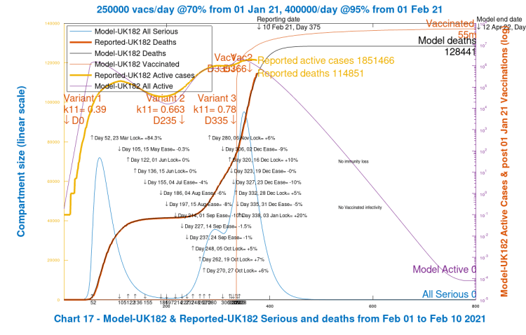 Chart 17 model output for deaths, active cases and Seriously Sick to 800 days. 2nd virus variant from September 23rd, day 235. Vaccinations start Jan 1st 2021 (Day 335) at 250k/day, at 70% efficacy, rising to 400k/day at 95% efficacy on February 1st 2021, Day 366 and thereafter. 20% intervention enhancement after New Year.