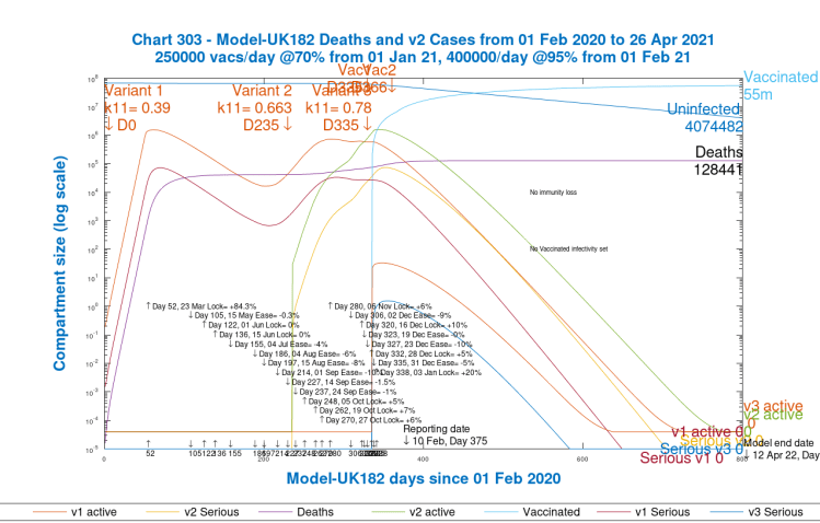 Chart 303 model output to 800 days; v1, v2 & v3 active and serious cases. 3rd variant from 1st January 2021 Day 335. Vaccinations start Jan 1st 2021 (Day 335) at 250k/day, at 70% efficacy, rising to 400k/day at 95% efficacy on February 1st, Day 366 and thereafter. 20% intervention enhancement on January 3rd.
