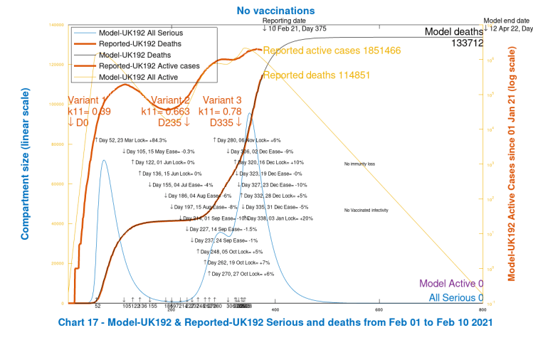 Chart 17 model output for deaths, active cases and Seriously Sick to 800 days. 2nd virus variant from September 23rd, day 235. 3rd variant from January 1st 2021, Day 335. No vaccinations and no future NPIs.