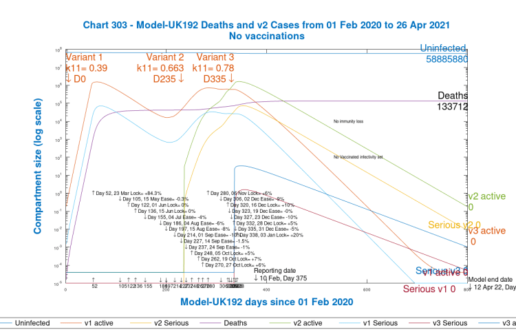 Chart 303 model output to 800 days; v1, v2 & v3 variants, active and serious cases. 3rd variant from 1st January 2021 Day 335. No vaccinations. 20% intervention enhancement on January 3rd.