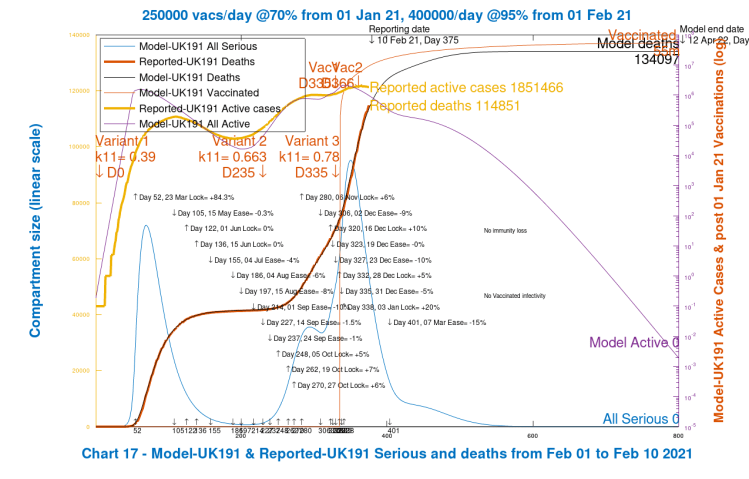 Chart 17 model output for deaths, active cases and Seriously Sick to 800 days. 2nd virus variant from September 23rd, day 235. 3rd variant from January 1st 2021, Day 335. 250k vacs/day from January 1st (day 335) and 400k vacs/day from February 1st (day 366) and thereafter. 15% NPI reduction on March 7th, model Day 401.
