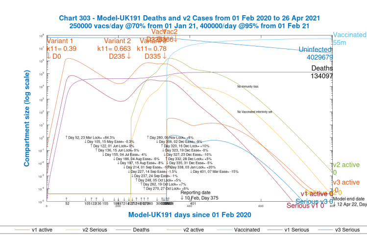 Chart 303 model output to 800 days; v1, v2 & v3 variants, active and serious cases. 2nd virus variant from September 23rd, day 235. 3rd variant from January 1st 2021, Day 335. 250k vacs/day from January 1st (day 335) and 400k vacs/day from February 1st (day 366) and thereafter. 15% NPI reduction on March 7th, model Day 401.