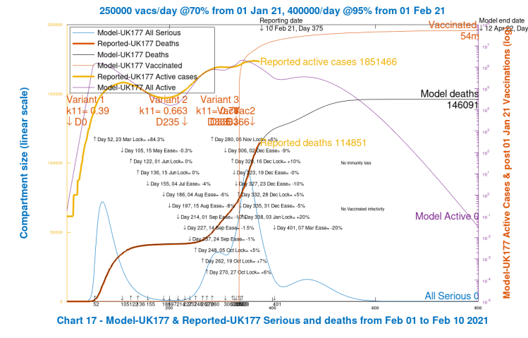 Chart 17 model output for deaths, active cases and Seriously Sick to 800 days. 2nd virus variant from September 23rd, day 235. 3rd variant from January 1st 2021, Day 335. 250k vacs/day from January 1st (day 335) and 400k vacs/day from February 1st (day 366) and thereafter. 20% NPI reduction on March 7th, model Day 401.